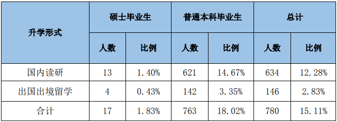 图解杭州电子科技大学2017毕业生统计与就业
