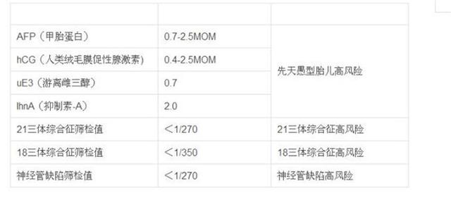 结合唐筛报告的b-hcg和afp两数值看宝宝性别是很准的:b-hcg的mom值越