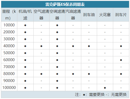 都说买雷克萨斯保养便宜那么10万公里后究竟能省多少