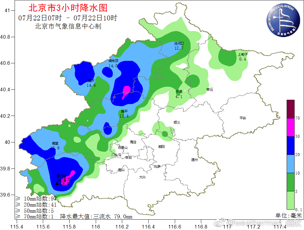 3毫米,雨势猛烈!从雷达看,对流主要在门头沟-房山,呈现西南东北