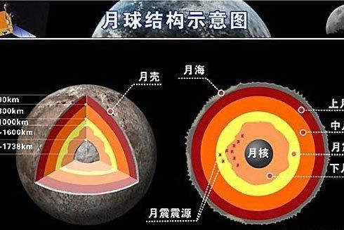 月球内部构造示意图研究小组从头开始,借助包括中国嫦娥1号在内的多
