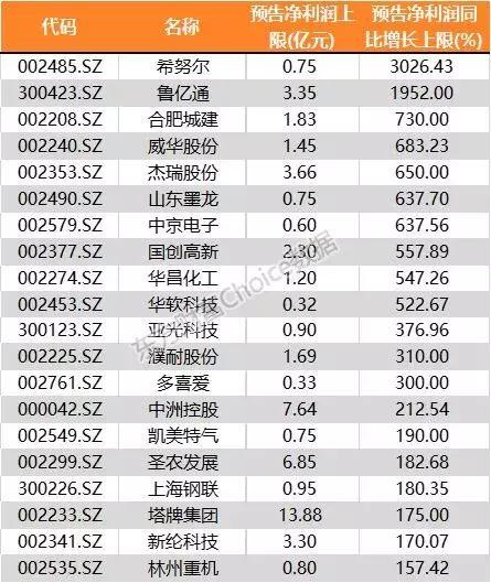 提前潜伏!第一批三季报预告出炉,这32股业绩翻