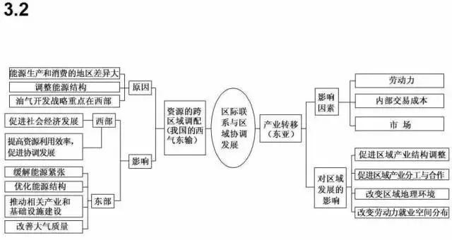 高中地理思維導圖最全彙總高中三年都不要離手哈