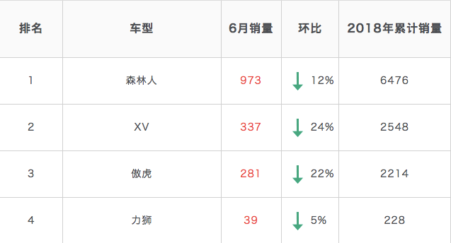 上半年目标完成率仅有一成,小众的斯巴鲁已被