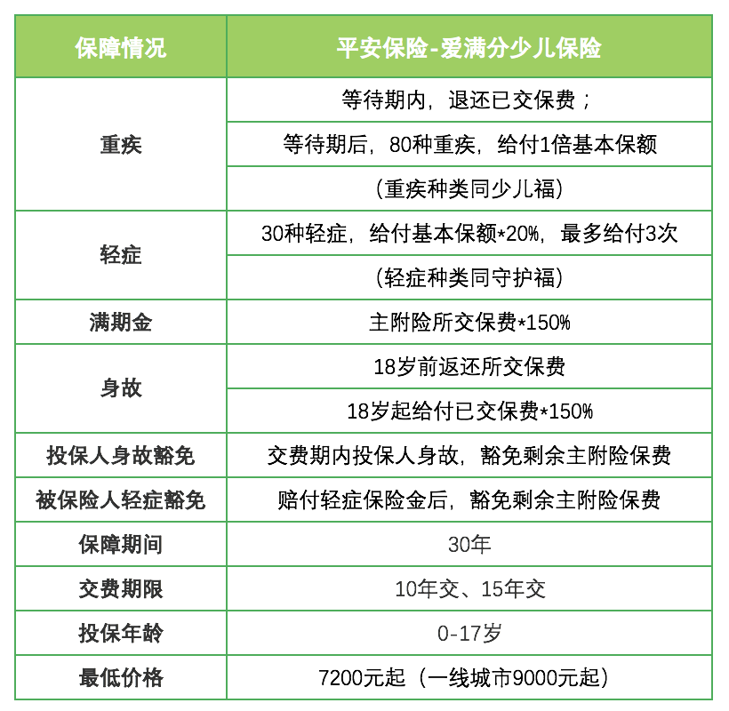 平安爱满分值得买吗?与少儿平安福哪个好?