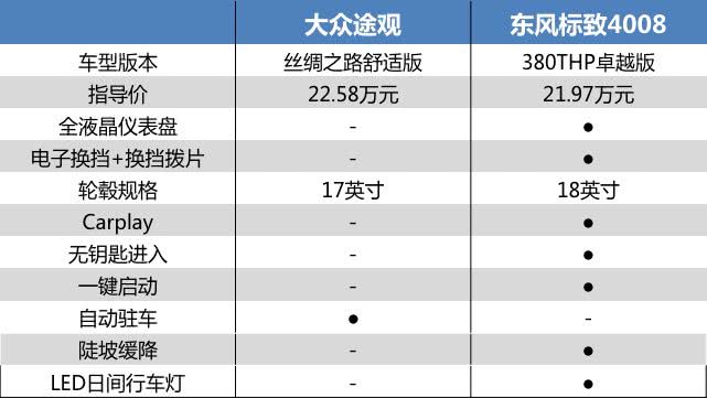 大可不必指望途观有啥科技配置了,此情此况不得不令人感叹一句"途观