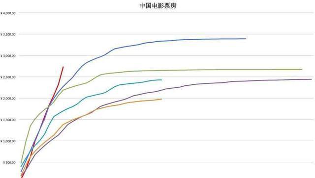 《战狼2》票房能否破40亿? 看看这票房曲线就知道稳了!