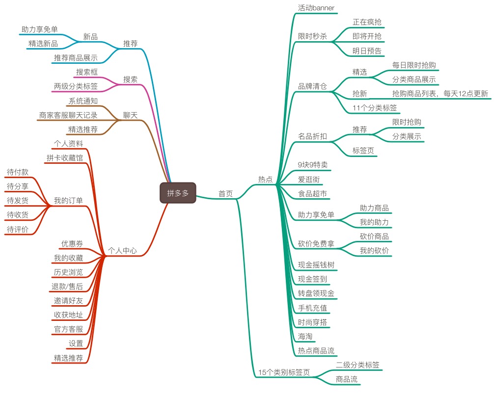 拼多多功能结构图 by conan的研习社