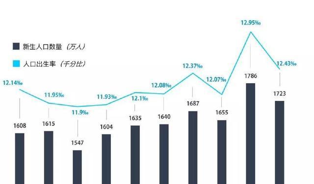 中国的生育率下降太快,2018年新生儿要跌破1
