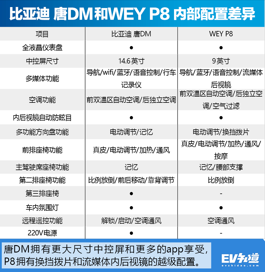 结局总是出人意料!比亚迪唐dm对比wey p8会有多大差异?