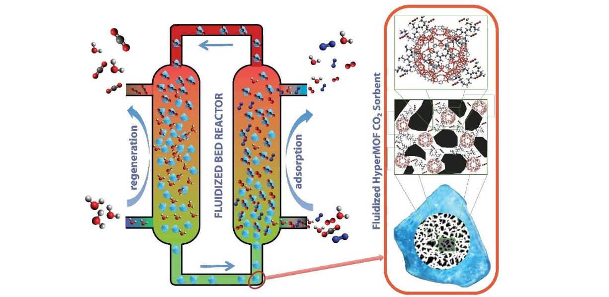 二氧化碳捕捉新材料:MOFs\/SiO2杂化材料