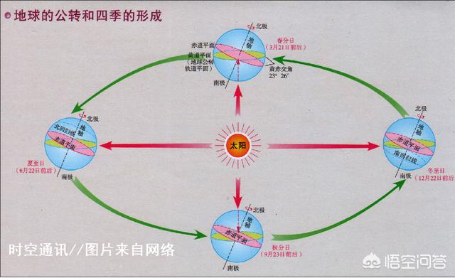地球绕太阳有四季的变化那太阳系绕银河系一周有不同的变化呢