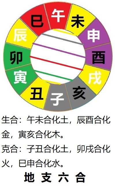 子丑合化土,寅亥合化木,卯戌合化火,辰酉合化金,巳申合化水,午未合化