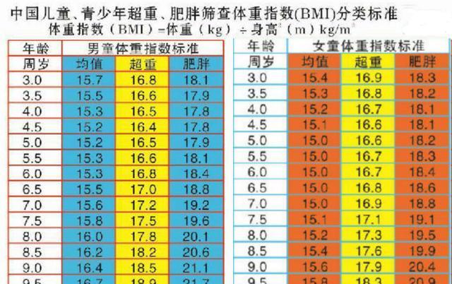 例如:一個年齡10歲的女孩,她體重40公斤,身高120cm ,那麼,她的體重