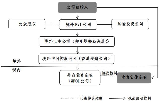 外资通过vie结构参与国内资本市场,会直接影响资本流动,可能造成系统