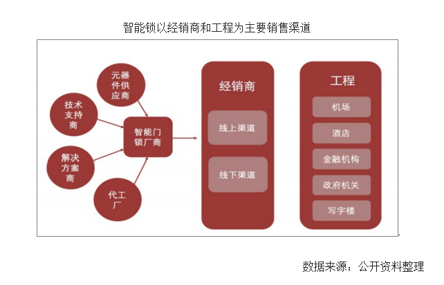 主要都还沿用原始,传统的销售模式,而近几年,越来越多智能锁经销商在