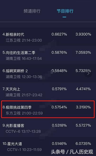 收视率仅0.57,《极限挑战》处境尴尬,网友:请沙溢上节目吧