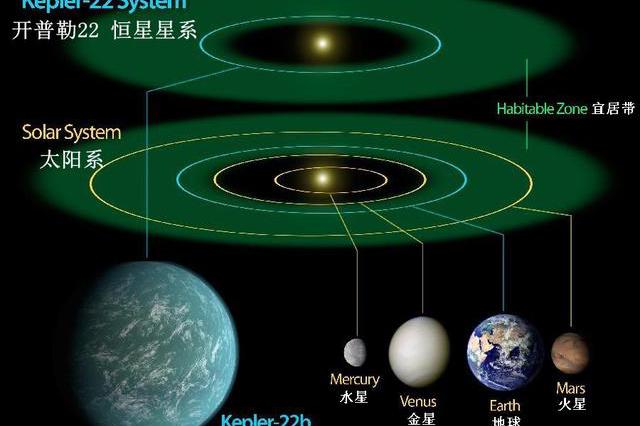 开普勒望远镜发现确认的首颗宜居带系外行星开普勒22b
