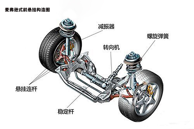 1.麦弗逊式悬挂