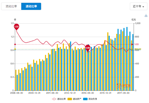如何用速动比率分析公司?