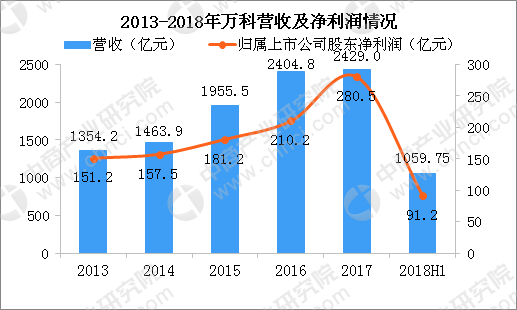 碧桂园恒大万科中报业绩PK:谁才是真正的王者