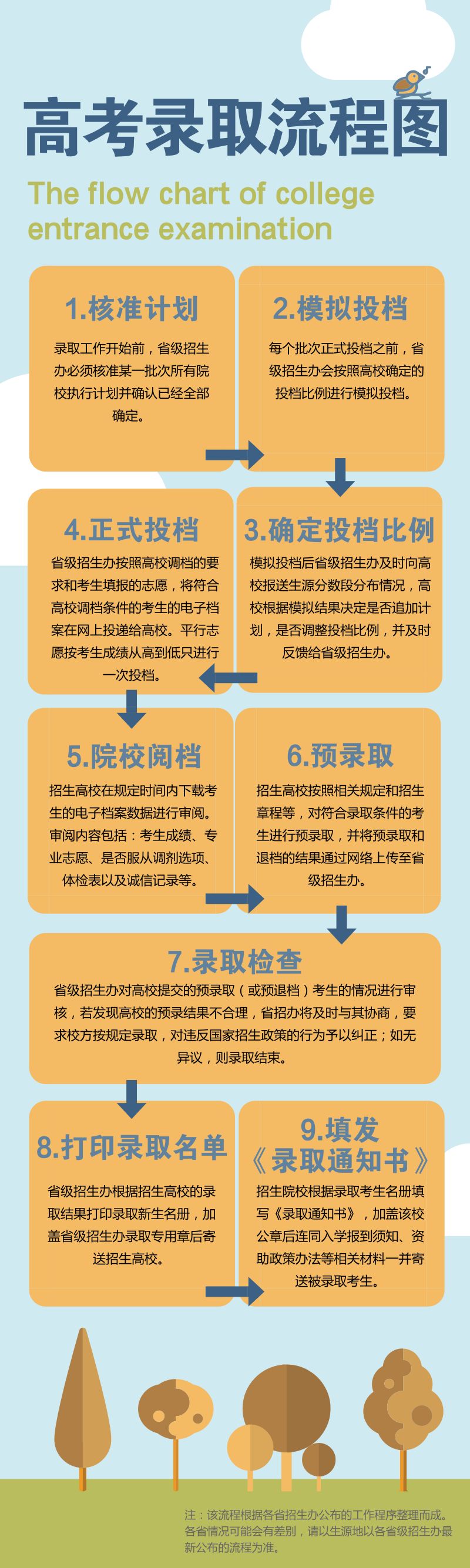 2018高考录取流程图!你的录取到哪一步了?(附各省录取时间)