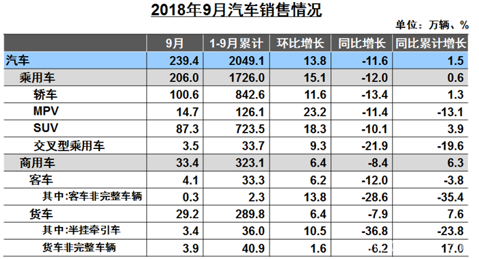 9月汽车产销量同比下滑均超11% 负增长时代或将开启