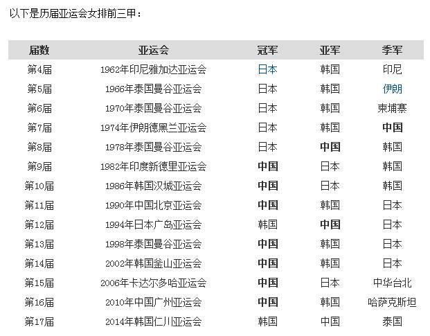 中国女排亚运会夺冠历程,两次都是被这一队中断