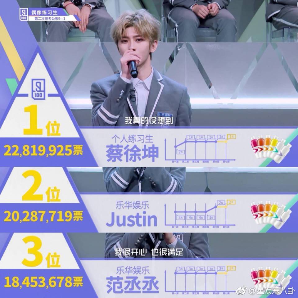 蔡徐坤c位出道十二期节目共进行了四次排名蔡徐坤拿下全部第一名