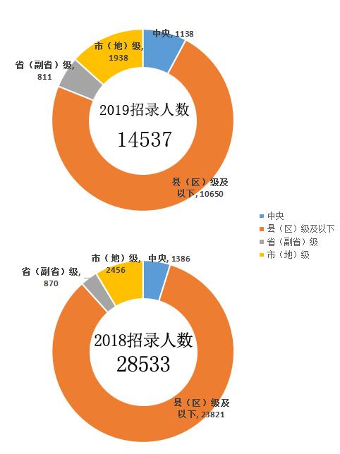分析2019年国家公务员考试职位表招录人数变