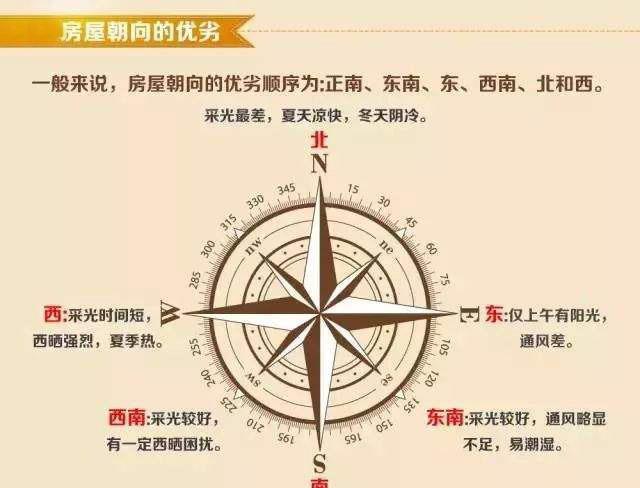 不同的朝向房子,优劣势如下:根据窗户的位置,常见的房子的朝向有正南