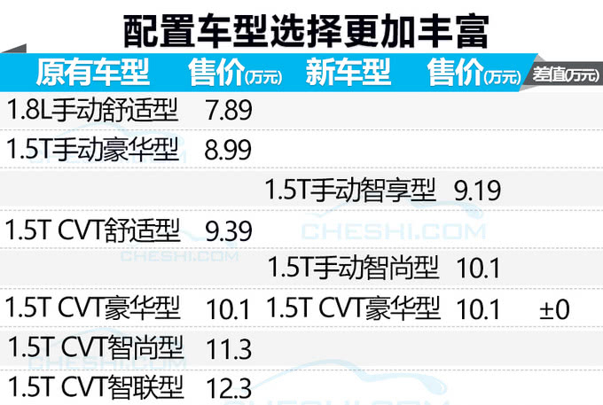增6项配置/售价不变 东风风光580三款新suv开卖