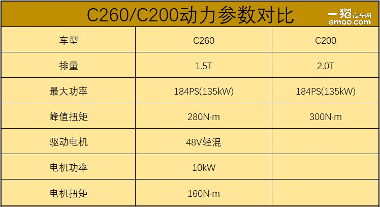 c260l运动版艳压群芳 2019款奔驰c级购车手册