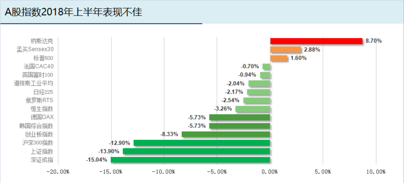 大数据解读A股2018上半年走势 下半年大盘或