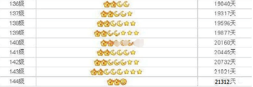 记得马化腾曾经在发布会说过,最高qq等级达到2个皇冠和1个太阳,其中一