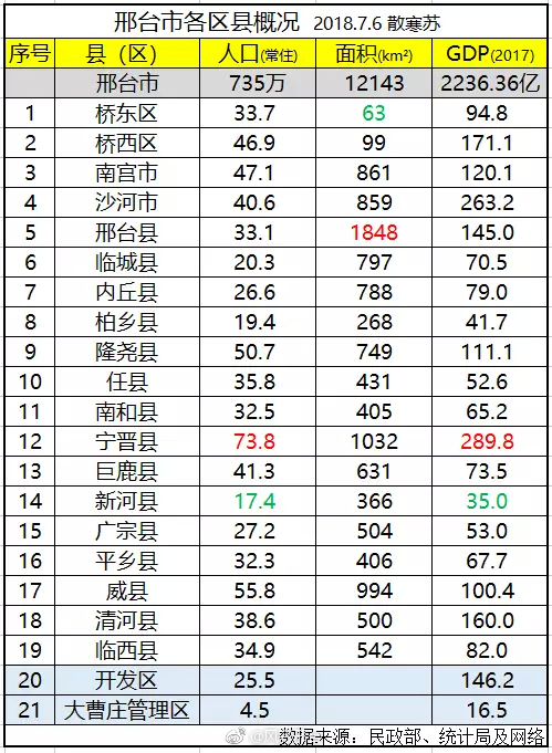 邢台市各区县宁晋县人口最多gdp第一邢台县面积最大