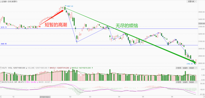 大数据解读A股2018上半年走势 下半年大盘或