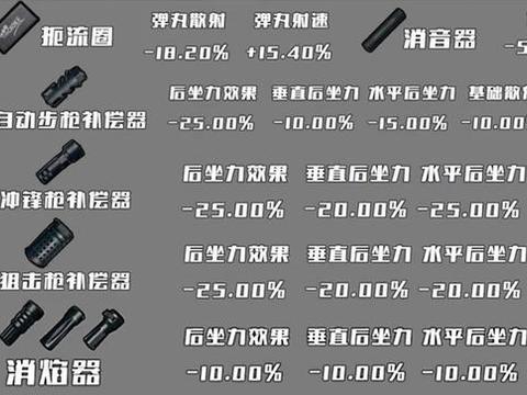 绝地求生: 那些最完美的搭配.哪个枪械最适合哪个配件?