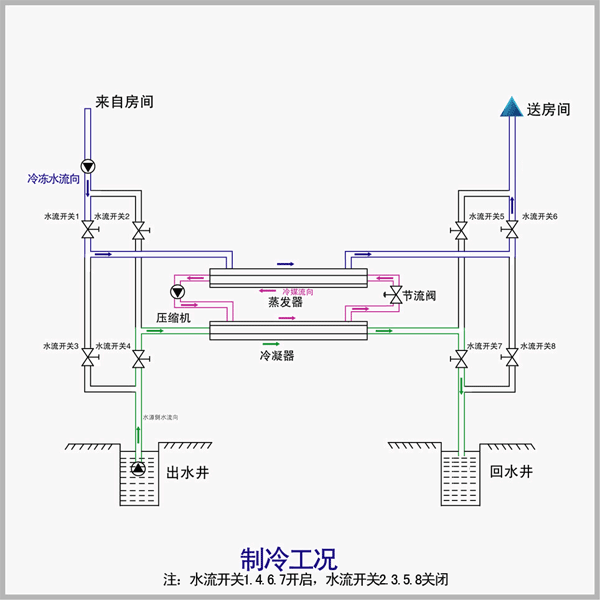 水源热泵的工作原理?