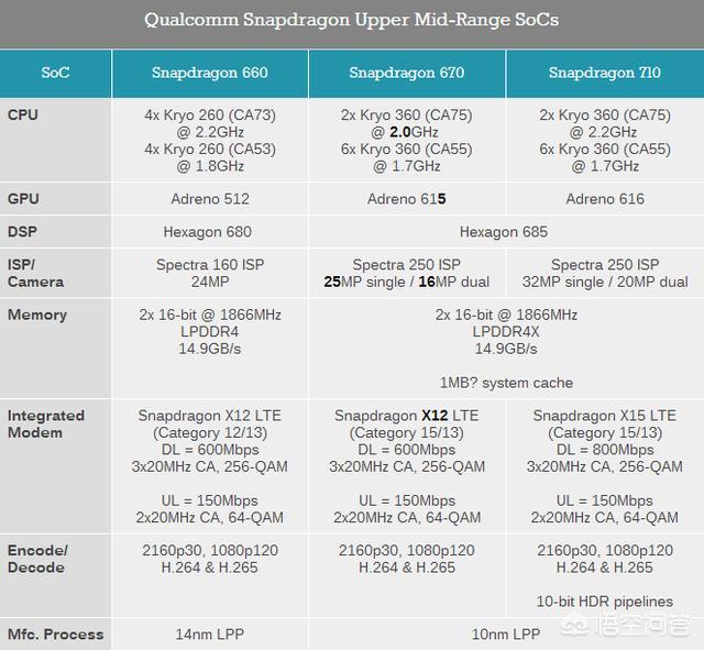 高通骁龙670和骁龙710两款芯片性能差距有多