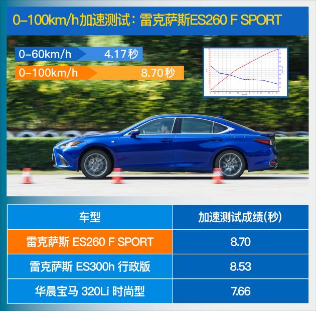 高性价比的雷车 评测雷克萨斯ES260/300h