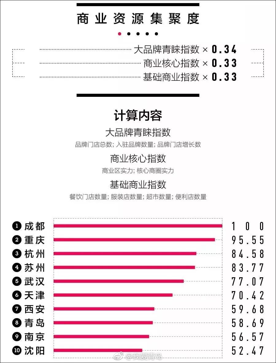 2018最新1-5线城市排名 终于知道家乡是几线