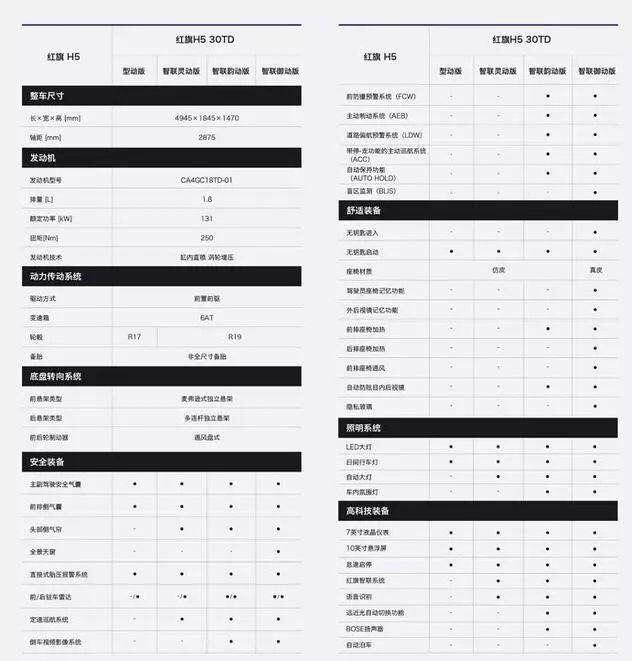 红旗h5配置单公布, 低配16万只是摆设,能否挽回一汽的尊严和命运