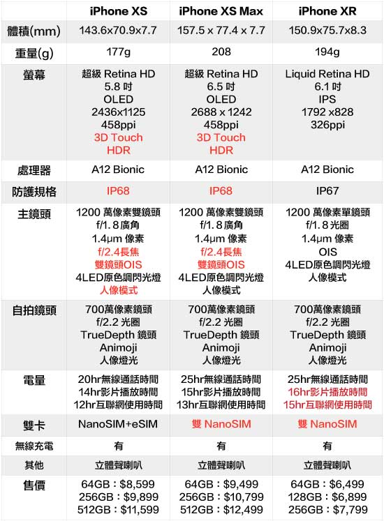 新iphone哪里好 Xs Max Xr规格功能大比拼 财经头条 新iphone哪里好 Xs Max Xr规格功能大比拼 财经头条