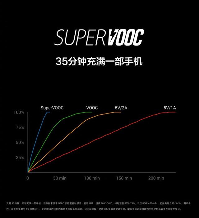 OPPO彻底解决续航难题，SuperVOOC超级闪充很实用__财经头条