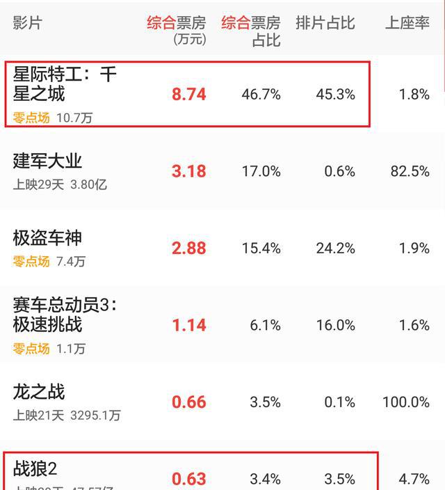 《战狼2》单日票房冠军将结束,55亿或成最终成绩,遭五面夹击