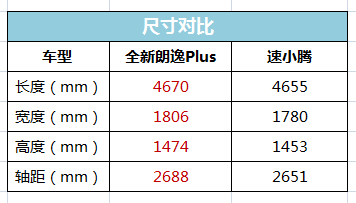 全新朗逸plus优势有多大,比比就知道!