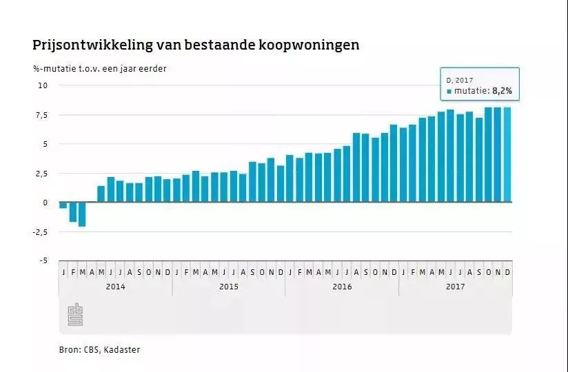 为何2018年的荷兰房产备受关注?荷兰房价现状