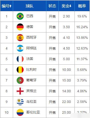 2022世界杯线上买球2026全国杯夺冠赔率出炉：法国55领跑阿根廷10列第四 国足501(图1)