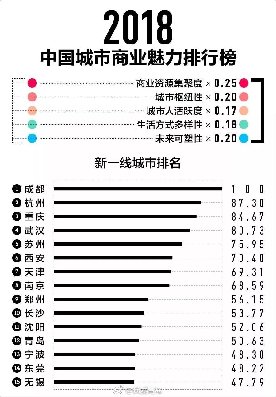 2018最新1-5线城市排名 终于知道家乡是几线